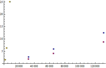 A graph of sort runtimes.